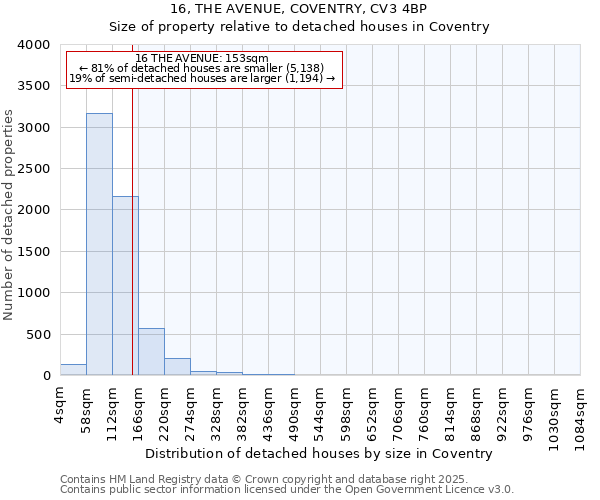 16, THE AVENUE, COVENTRY, CV3 4BP: Size of property relative to detached houses houses in Coventry