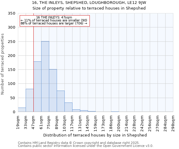 16, THE INLEYS, SHEPSHED, LOUGHBOROUGH, LE12 9JW: Size of property relative to terraced houses houses in Shepshed