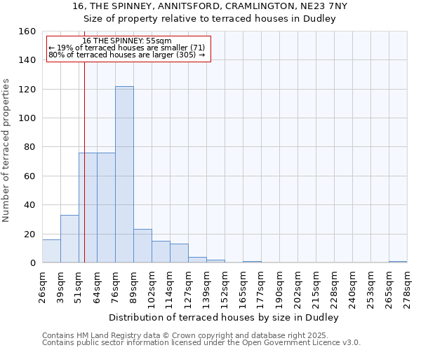 16, THE SPINNEY, ANNITSFORD, CRAMLINGTON, NE23 7NY: Size of property relative to terraced houses houses in Dudley