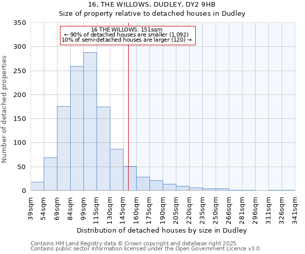 16, THE WILLOWS, DUDLEY, DY2 9HB: Size of property relative to detached houses houses in Dudley