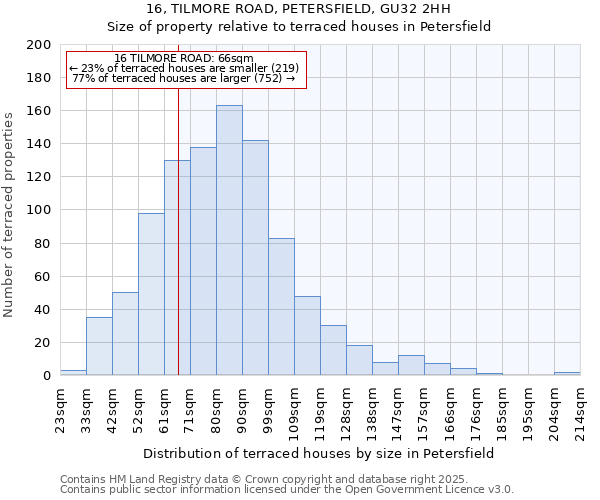 16, TILMORE ROAD, PETERSFIELD, GU32 2HH: Size of property relative to terraced houses houses in Petersfield