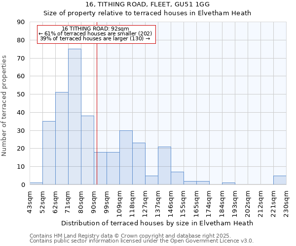 16, TITHING ROAD, FLEET, GU51 1GG: Size of property relative to terraced houses houses in Elvetham Heath
