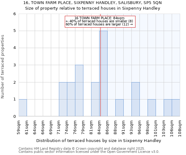 16, TOWN FARM PLACE, SIXPENNY HANDLEY, SALISBURY, SP5 5QN: Size of property relative to terraced houses houses in Sixpenny Handley