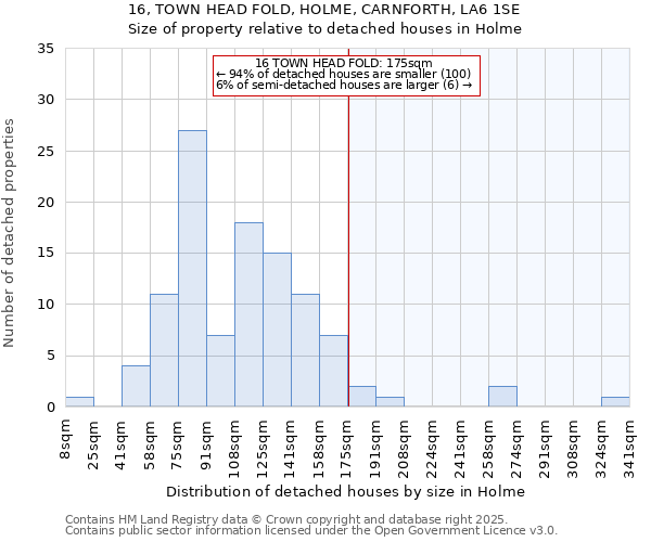 16, TOWN HEAD FOLD, HOLME, CARNFORTH, LA6 1SE: Size of property relative to detached houses houses in Holme
