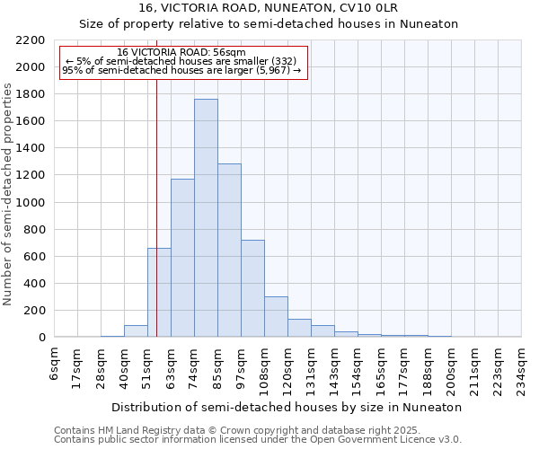 16, VICTORIA ROAD, NUNEATON, CV10 0LR: Size of property relative to semi-detached houses houses in Nuneaton
