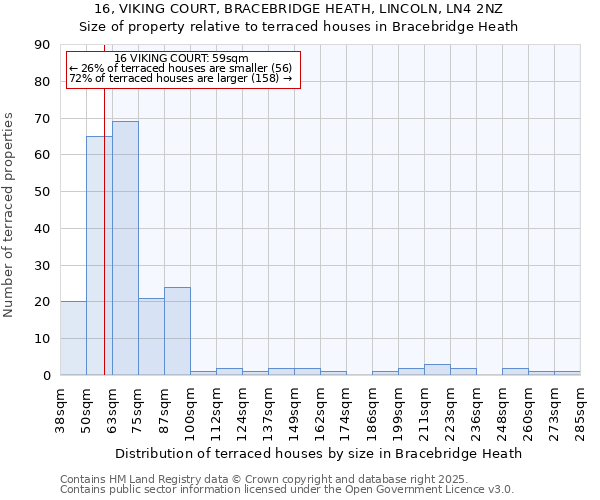 16, VIKING COURT, BRACEBRIDGE HEATH, LINCOLN, LN4 2NZ: Size of property relative to terraced houses houses in Bracebridge Heath
