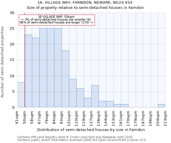 16, VILLAGE WAY, FARNDON, NEWARK, NG24 4SX: Size of property relative to semi-detached houses houses in Farndon
