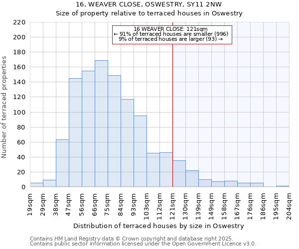 16, WEAVER CLOSE, OSWESTRY, SY11 2NW: Size of property relative to terraced houses houses in Oswestry