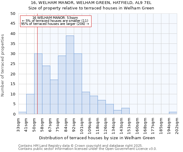 16, WELHAM MANOR, WELHAM GREEN, HATFIELD, AL9 7EL: Size of property relative to terraced houses houses in Welham Green