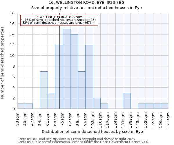 16, WELLINGTON ROAD, EYE, IP23 7BG: Size of property relative to semi-detached houses houses in Eye