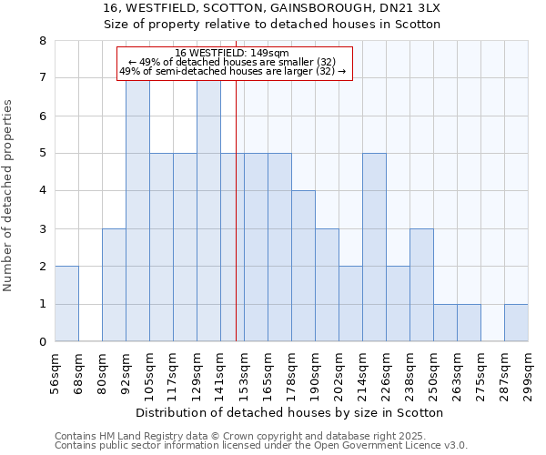 16, WESTFIELD, SCOTTON, GAINSBOROUGH, DN21 3LX: Size of property relative to detached houses houses in Scotton