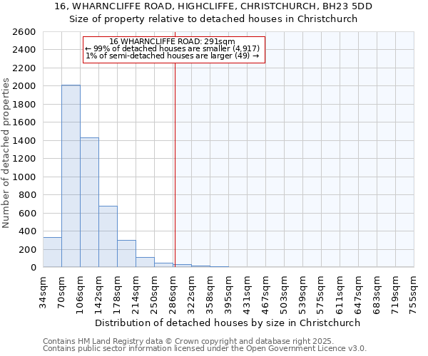 16, WHARNCLIFFE ROAD, HIGHCLIFFE, CHRISTCHURCH, BH23 5DD: Size of property relative to detached houses houses in Christchurch