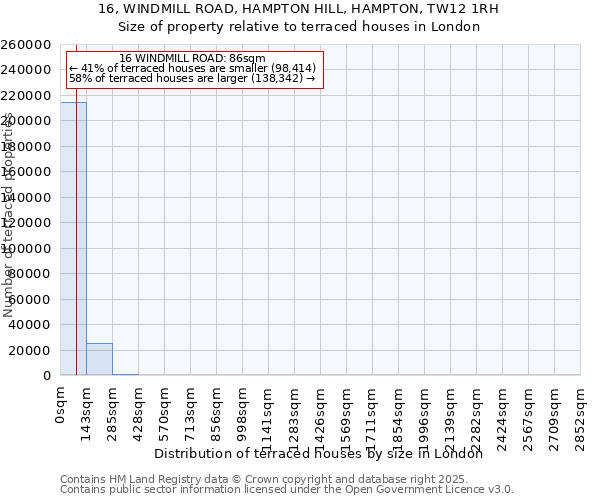 16, WINDMILL ROAD, HAMPTON HILL, HAMPTON, TW12 1RH: Size of property relative to terraced houses houses in London