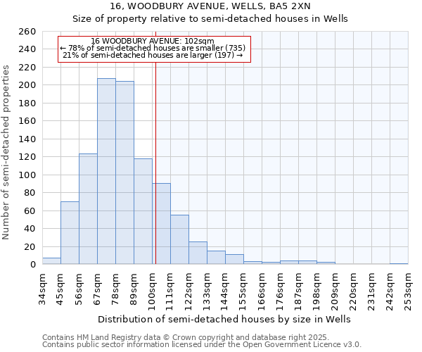 16, WOODBURY AVENUE, WELLS, BA5 2XN: Size of property relative to semi-detached houses houses in Wells