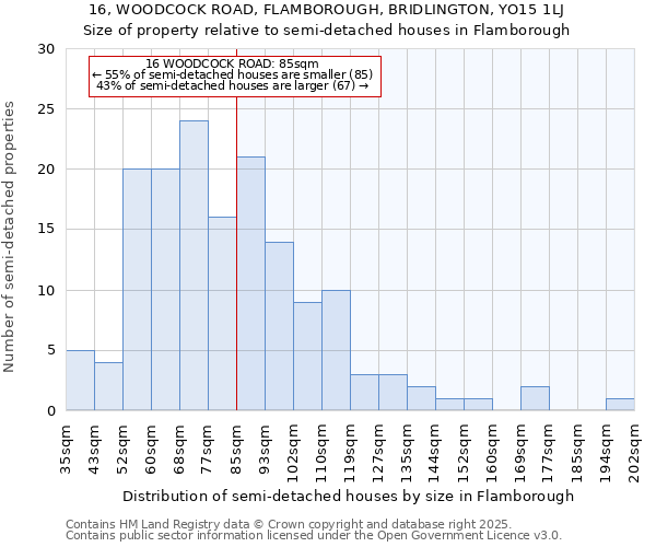 16, WOODCOCK ROAD, FLAMBOROUGH, BRIDLINGTON, YO15 1LJ: Size of property relative to semi-detached houses houses in Flamborough