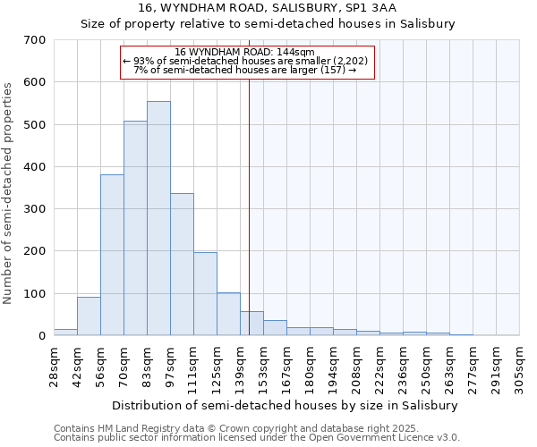 16, WYNDHAM ROAD, SALISBURY, SP1 3AA: Size of property relative to semi-detached houses houses in Salisbury