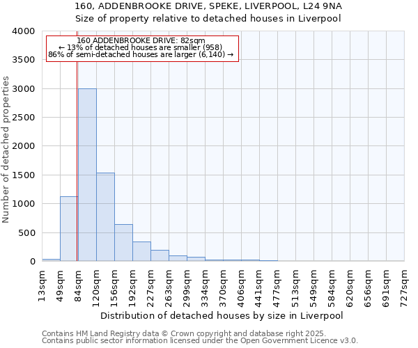160, ADDENBROOKE DRIVE, SPEKE, LIVERPOOL, L24 9NA: Size of property relative to detached houses houses in Liverpool