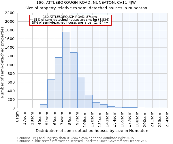 160, ATTLEBOROUGH ROAD, NUNEATON, CV11 4JW: Size of property relative to semi-detached houses houses in Nuneaton