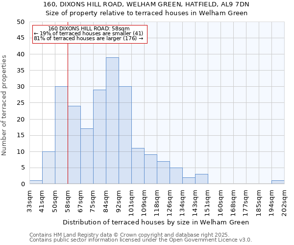 160, DIXONS HILL ROAD, WELHAM GREEN, HATFIELD, AL9 7DN: Size of property relative to terraced houses houses in Welham Green