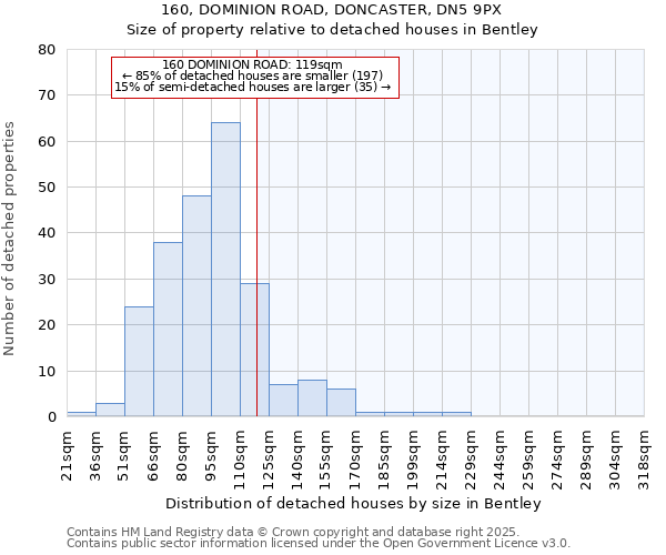 160, DOMINION ROAD, DONCASTER, DN5 9PX: Size of property relative to detached houses houses in Bentley