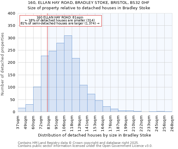 160, ELLAN HAY ROAD, BRADLEY STOKE, BRISTOL, BS32 0HF: Size of property relative to detached houses houses in Bradley Stoke