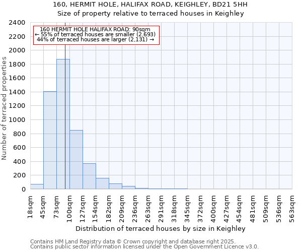 160, HERMIT HOLE, HALIFAX ROAD, KEIGHLEY, BD21 5HH: Size of property relative to terraced houses houses in Keighley