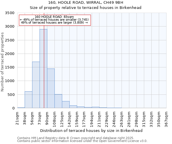 160, HOOLE ROAD, WIRRAL, CH49 9BH: Size of property relative to terraced houses houses in Birkenhead