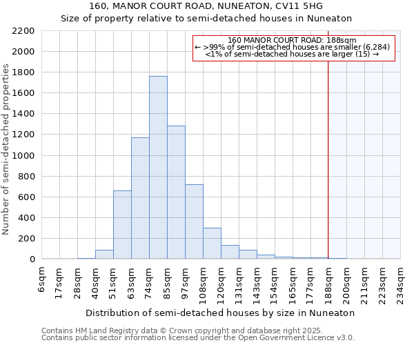 160, MANOR COURT ROAD, NUNEATON, CV11 5HG: Size of property relative to semi-detached houses houses in Nuneaton