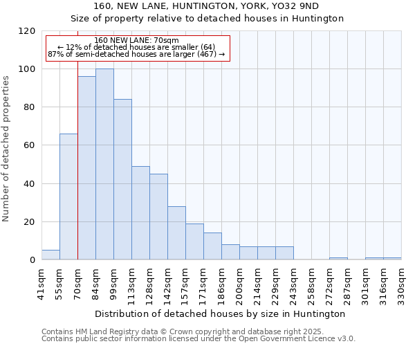 160, NEW LANE, HUNTINGTON, YORK, YO32 9ND: Size of property relative to detached houses houses in Huntington