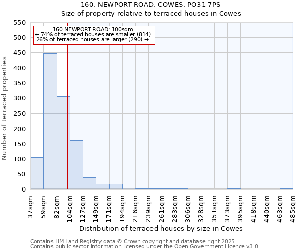 160, NEWPORT ROAD, COWES, PO31 7PS: Size of property relative to terraced houses houses in Cowes