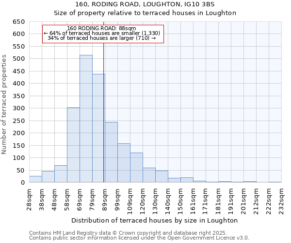 160, RODING ROAD, LOUGHTON, IG10 3BS: Size of property relative to terraced houses houses in Loughton