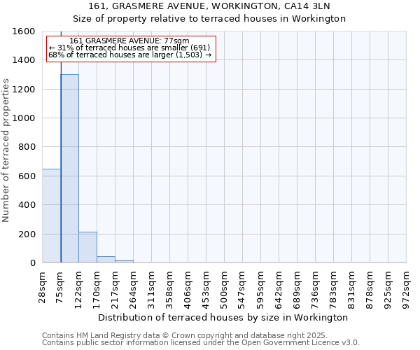161, GRASMERE AVENUE, WORKINGTON, CA14 3LN: Size of property relative to terraced houses houses in Workington