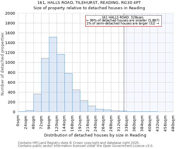161, HALLS ROAD, TILEHURST, READING, RG30 4PT: Size of property relative to detached houses houses in Reading