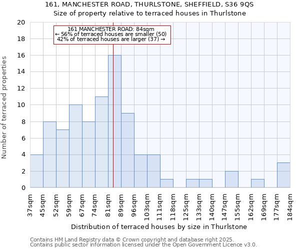 161, MANCHESTER ROAD, THURLSTONE, SHEFFIELD, S36 9QS: Size of property relative to terraced houses houses in Thurlstone