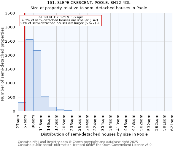 161, SLEPE CRESCENT, POOLE, BH12 4DL: Size of property relative to semi-detached houses houses in Poole