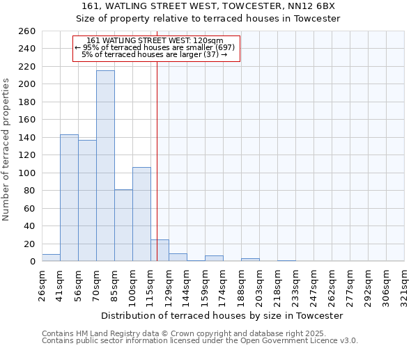 161, WATLING STREET WEST, TOWCESTER, NN12 6BX: Size of property relative to terraced houses houses in Towcester