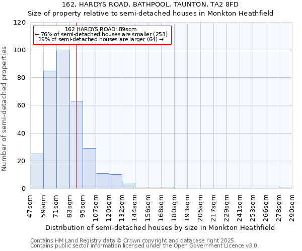 162, HARDYS ROAD, BATHPOOL, TAUNTON, TA2 8FD: Size of property relative to semi-detached houses houses in Monkton Heathfield