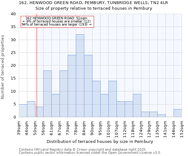 162, HENWOOD GREEN ROAD, PEMBURY, TUNBRIDGE WELLS, TN2 4LR: Size of property relative to terraced houses houses in Pembury