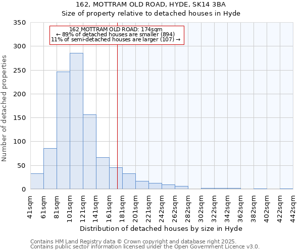 162, MOTTRAM OLD ROAD, HYDE, SK14 3BA: Size of property relative to detached houses houses in Hyde