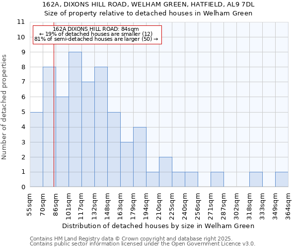 162A, DIXONS HILL ROAD, WELHAM GREEN, HATFIELD, AL9 7DL: Size of property relative to detached houses houses in Welham Green