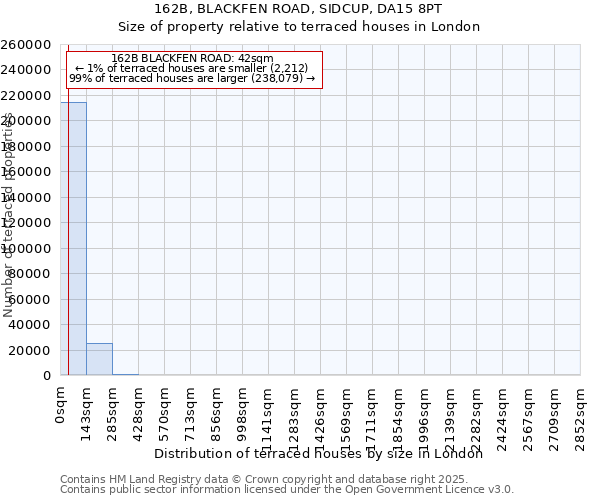 162B, BLACKFEN ROAD, SIDCUP, DA15 8PT: Size of property relative to terraced houses houses in London