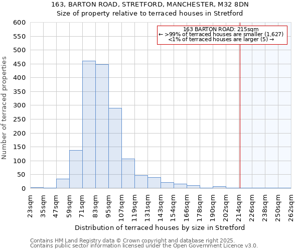 163, BARTON ROAD, STRETFORD, MANCHESTER, M32 8DN: Size of property relative to terraced houses houses in Stretford