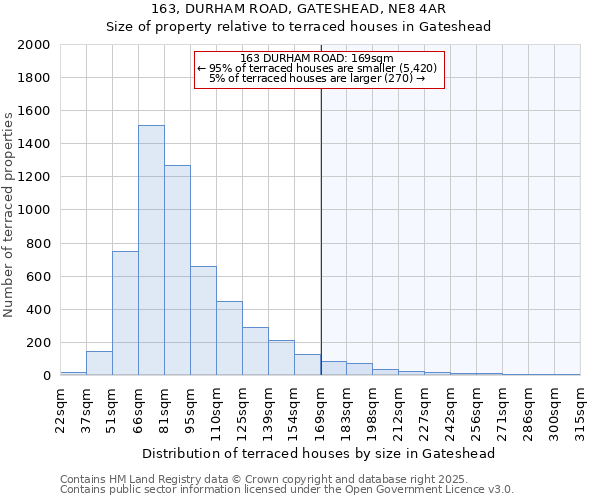 163, DURHAM ROAD, GATESHEAD, NE8 4AR: Size of property relative to terraced houses houses in Gateshead