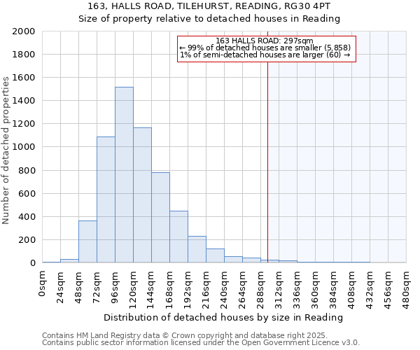163, HALLS ROAD, TILEHURST, READING, RG30 4PT: Size of property relative to detached houses houses in Reading