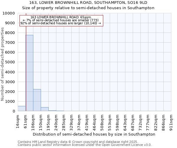 163, LOWER BROWNHILL ROAD, SOUTHAMPTON, SO16 9LD: Size of property relative to semi-detached houses houses in Southampton