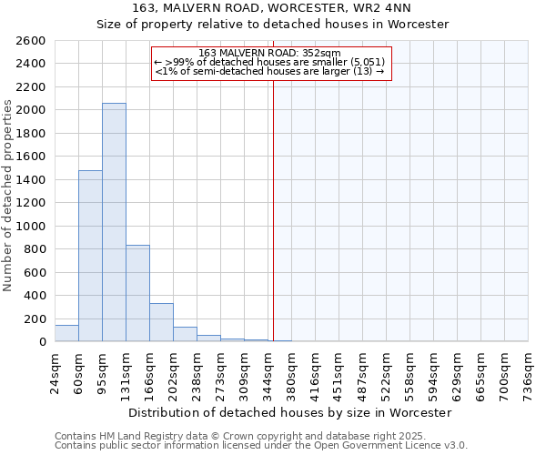 163, MALVERN ROAD, WORCESTER, WR2 4NN: Size of property relative to detached houses houses in Worcester