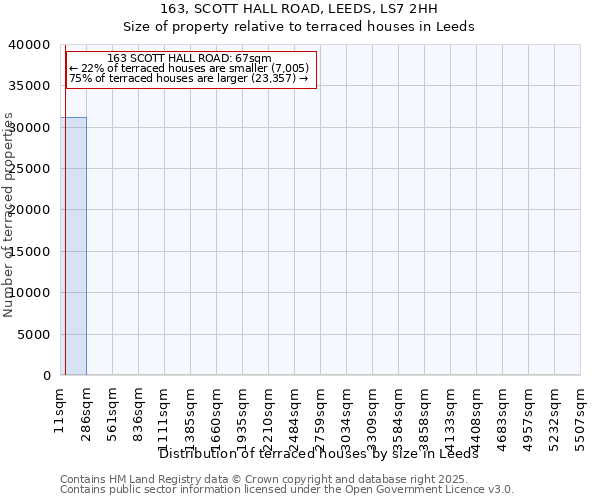 163, SCOTT HALL ROAD, LEEDS, LS7 2HH: Size of property relative to terraced houses houses in Leeds
