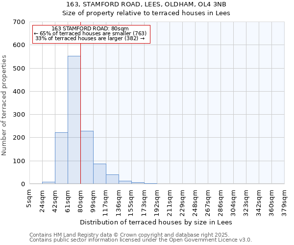 163, STAMFORD ROAD, LEES, OLDHAM, OL4 3NB: Size of property relative to terraced houses houses in Lees