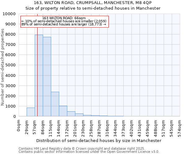 163, WILTON ROAD, CRUMPSALL, MANCHESTER, M8 4QP: Size of property relative to semi-detached houses houses in Manchester