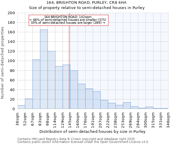 164, BRIGHTON ROAD, PURLEY, CR8 4HA: Size of property relative to semi-detached houses houses in Purley